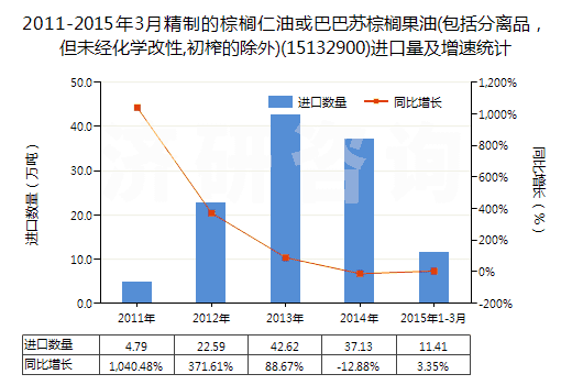 2011-2015年3月精制的棕櫚仁油或巴巴蘇棕櫚果油(包括分離品，但未經(jīng)化學(xué)改性,初榨的除外)(15132900)進(jìn)口量及增速統(tǒng)計